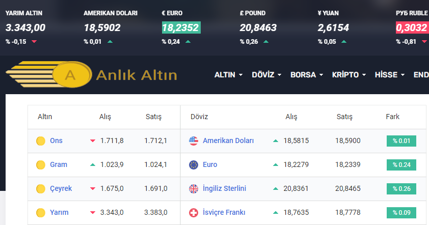 Anlık Gram Altın Yatırımı Nasıl Yapılır?